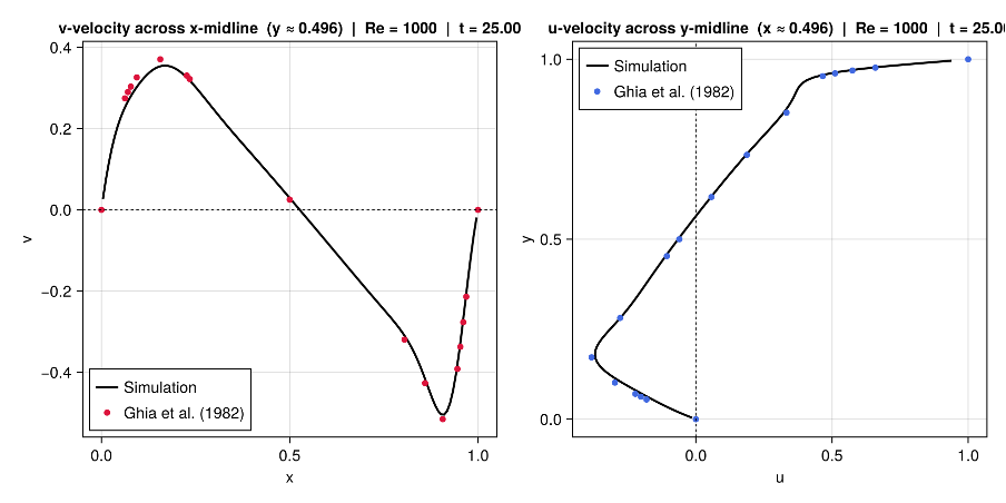 Simulated v-velocity across the x-midline and u-velocity across the y-midline at Re = 1000, plotted against the Ghia et al. 1982 benchmark points