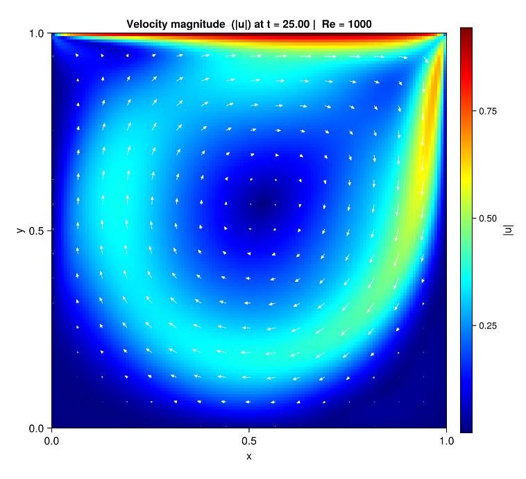 Velocity magnitude field with direction arrows, showing the primary vortex and the corner recirculations