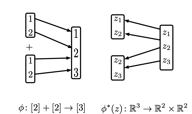 A map phi from two two-element sets onto three variables, and its pullback duplicating the shared coordinate