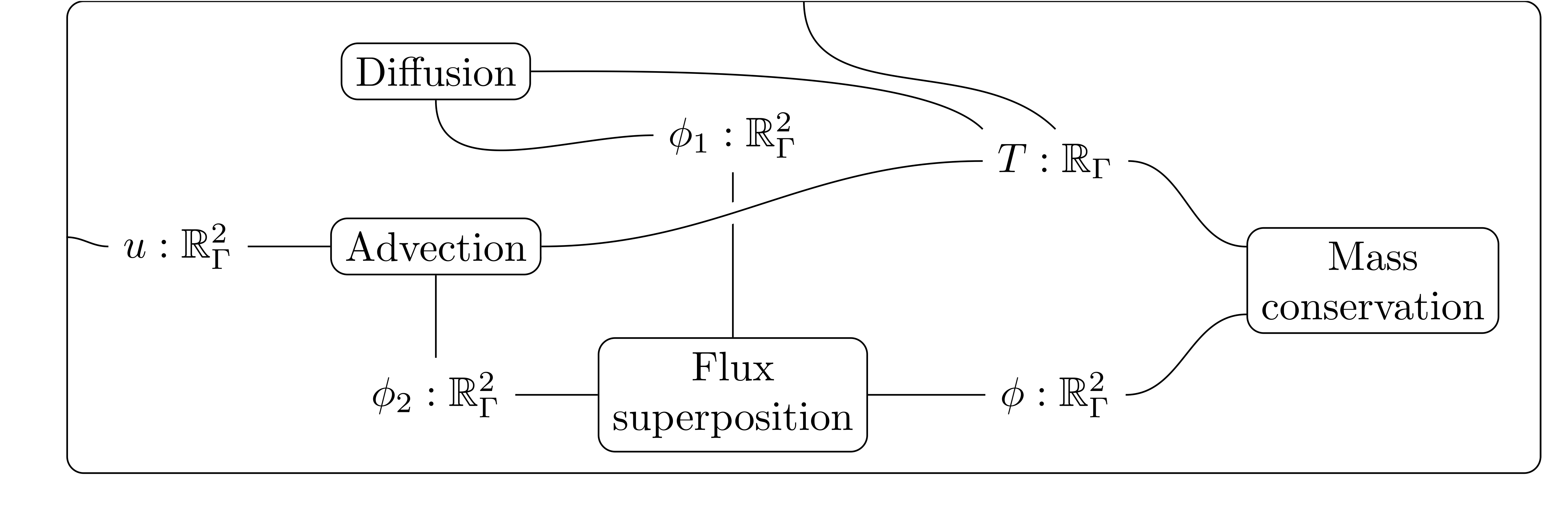 An undirected wiring diagram gluing diffusion, advection, flux superposition, and mass conservation along shared variables