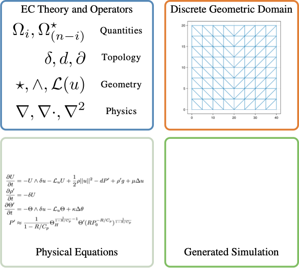 Exterior calculus operators, a discrete geometric domain, physical equations, and the generated simulation
