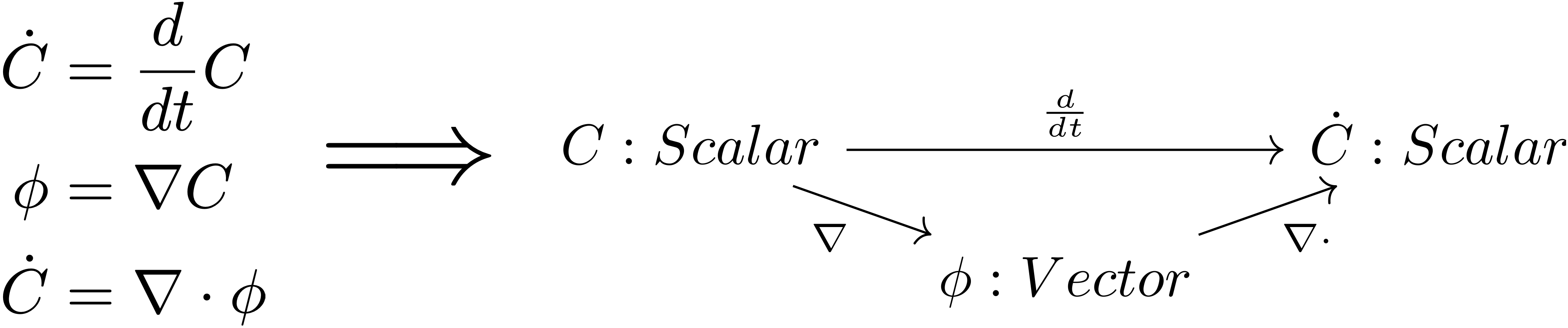 Three scalar equations rewritten as a typed diagram of variables and operators