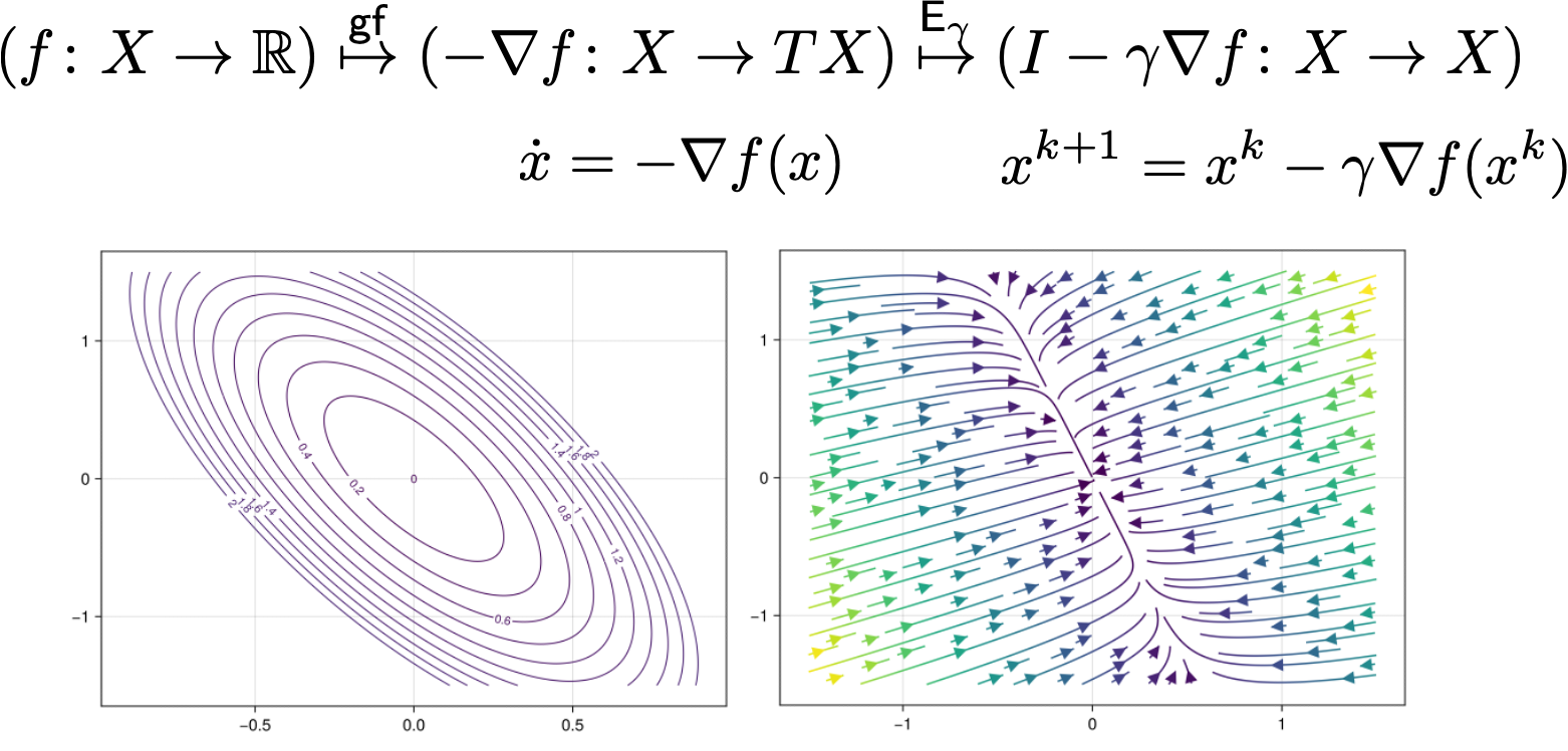 An objective f maps to its gradient flow and then to the Euler discretization; the contour plot of f beside the stream plot of the flow
