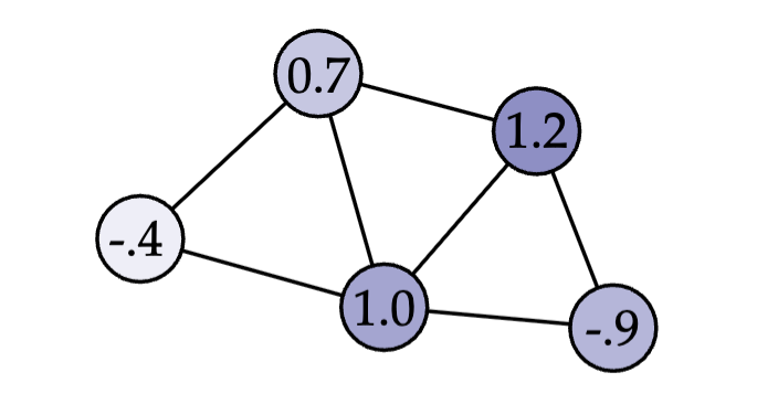 A five-vertex, seven-edge graph with a scalar value at each vertex