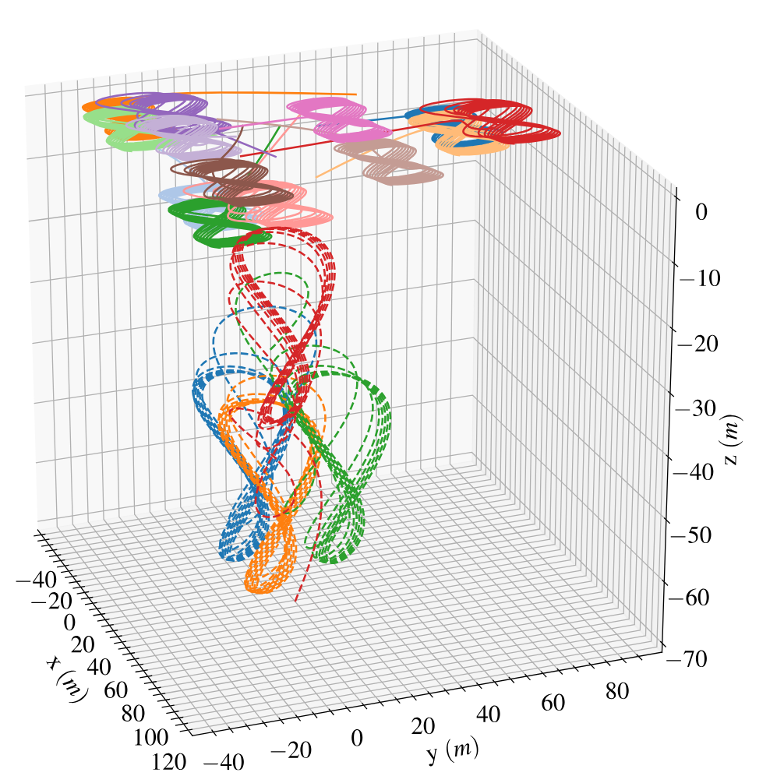 Agent orbits above and target figure-eight paths below, in three dimensions