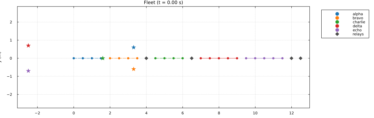 A four-level fleet of nested escort teams tracking orbiting targets, hierarchy tower compiled from the DSL