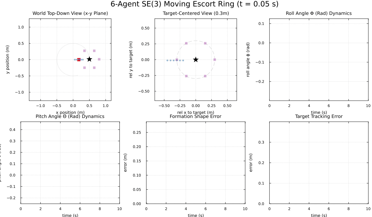 Layered escort feedforward simulation showing multi-agent escort formation tracking with feedforward compensation in CellularSheaves.jl