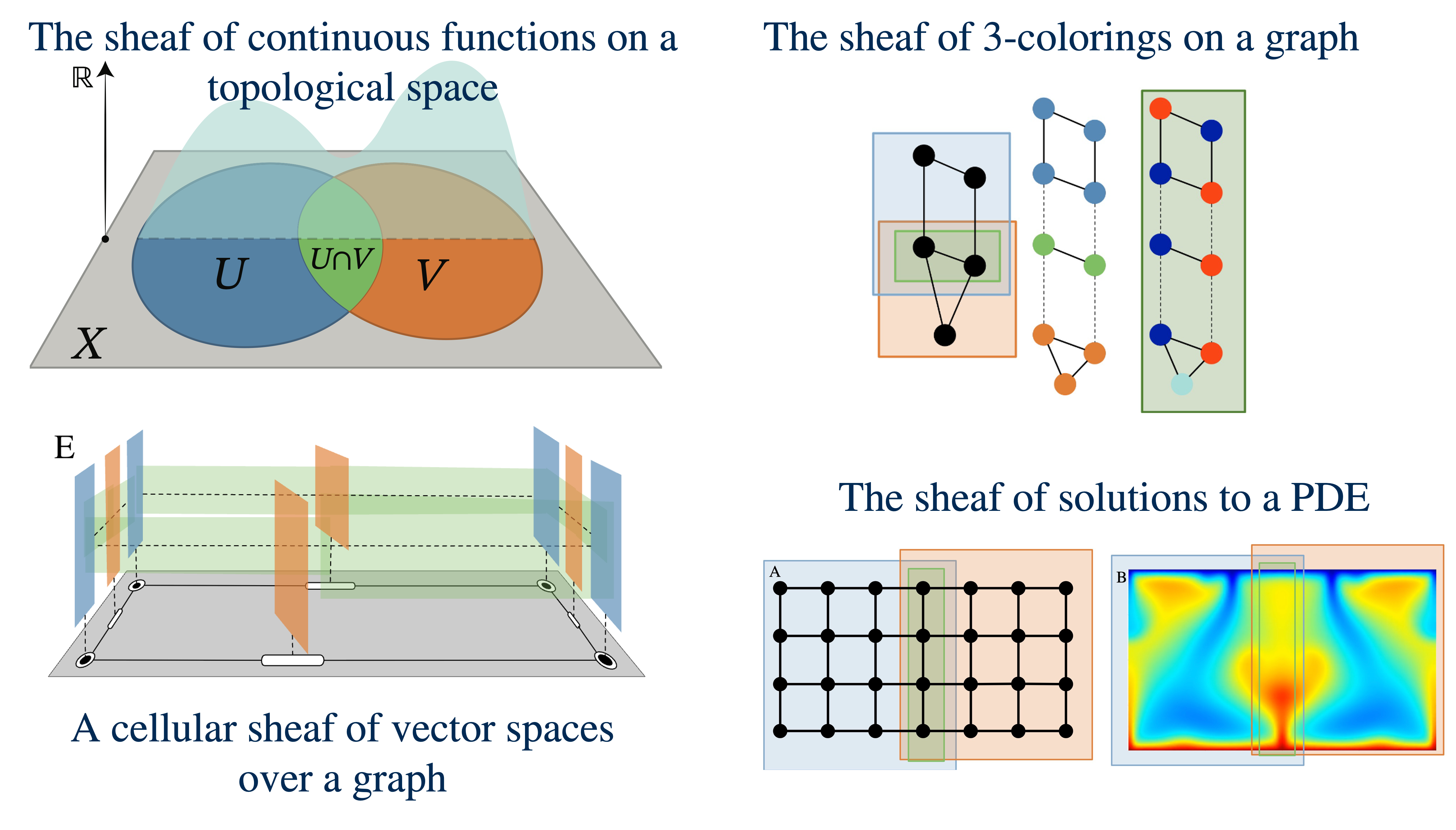 Four sheaves: continuous functions on a space, 3-colorings of a graph, a cellular sheaf of vector spaces, and solutions to a PDE