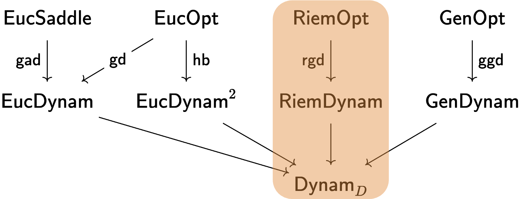 Functors from Euclidean saddle, Euclidean, Riemannian, and general optimization categories into their dynamical counterparts, all landing in a common category of distributed dynamical systems
