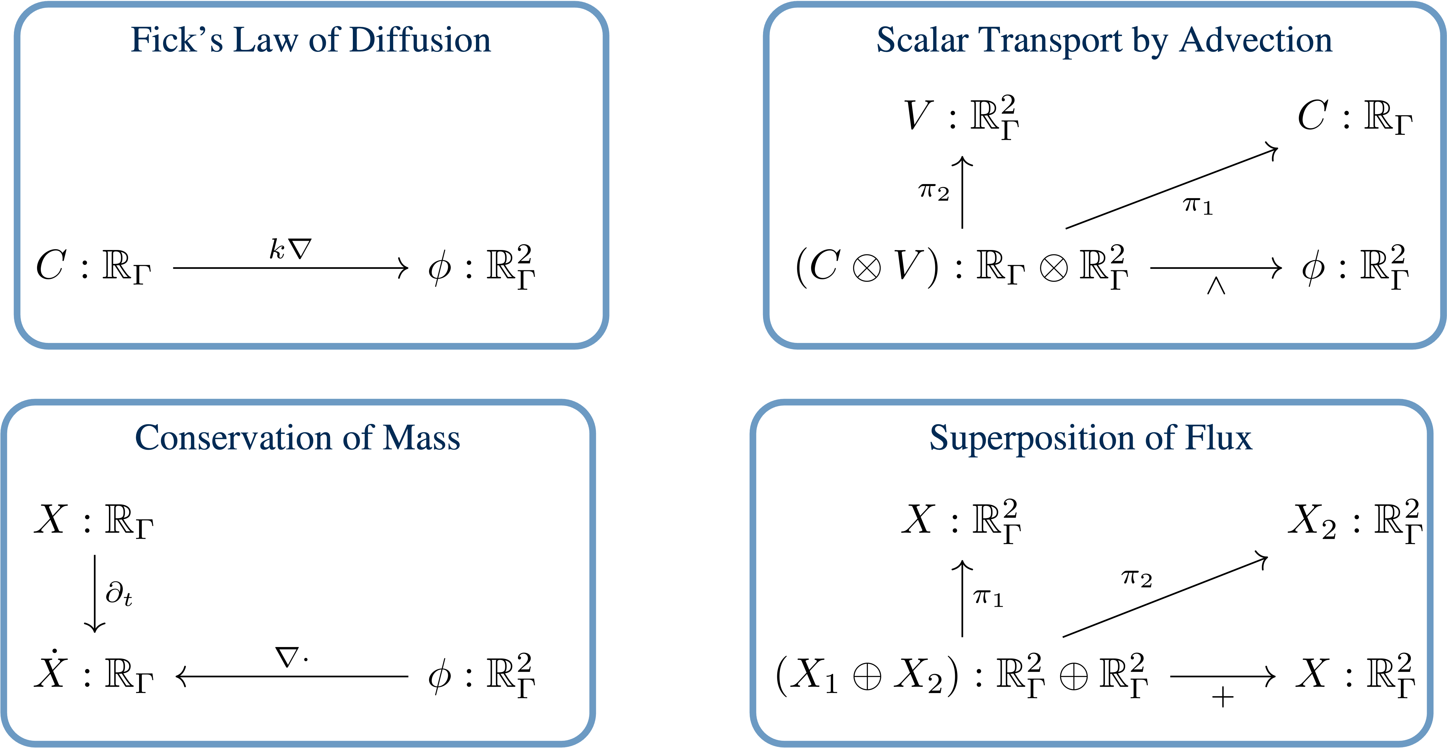 Fick's law of diffusion, scalar transport by advection, conservation of mass, and superposition of flux, each as a typed diagram