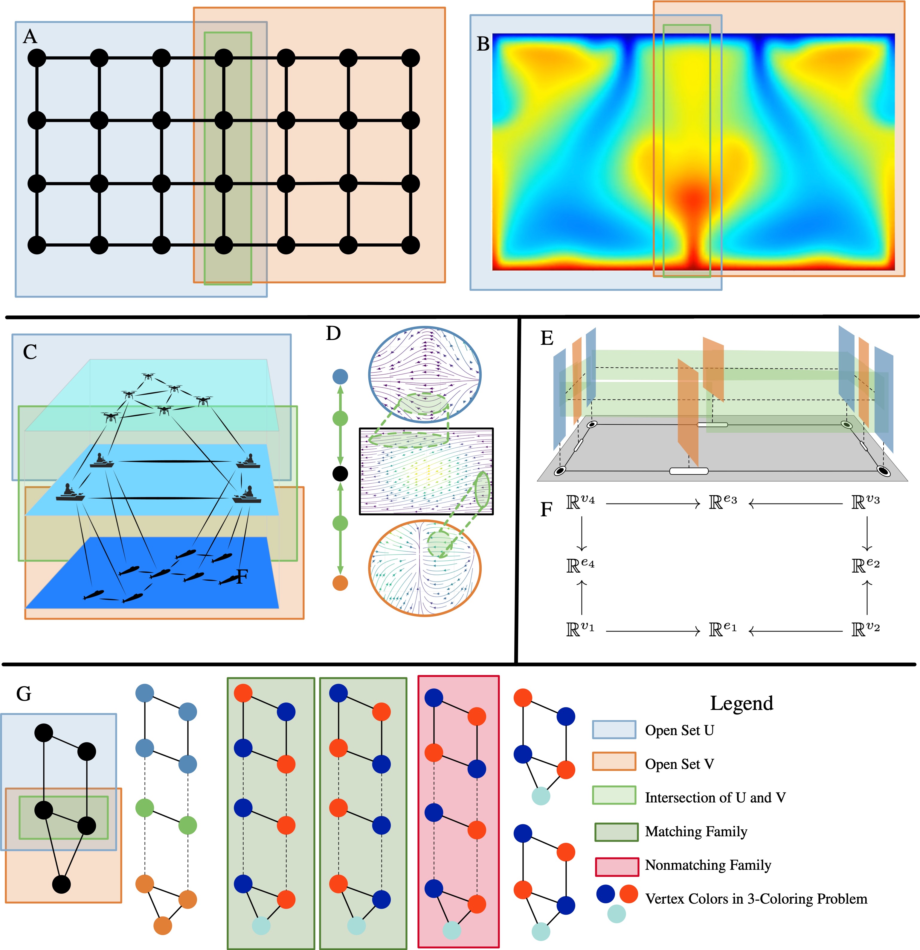 Seven panels: grid decomposition, PDE field, layered multi-agent domains, vector fields, a cellular sheaf diagram, and graph colorings