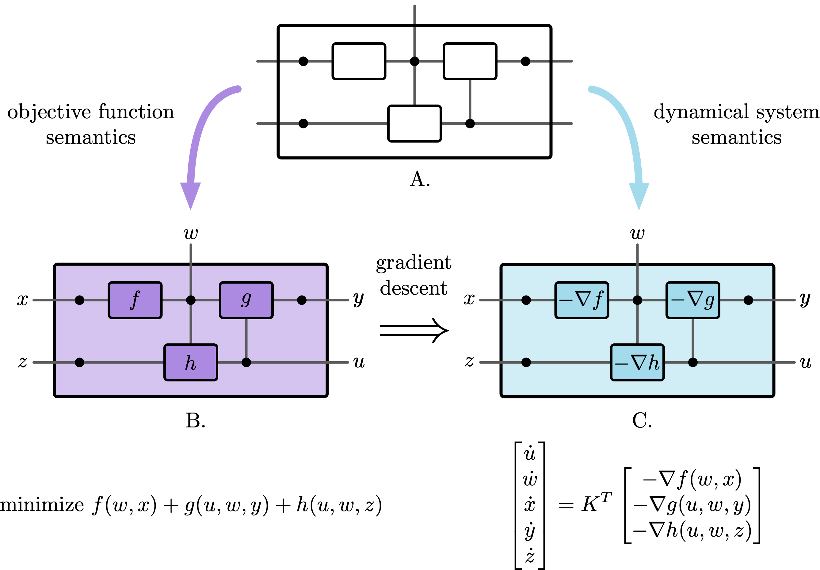 A wiring diagram read twice: as a composite objective function, and as a composite dynamical system, with gradient descent carrying the first to the second