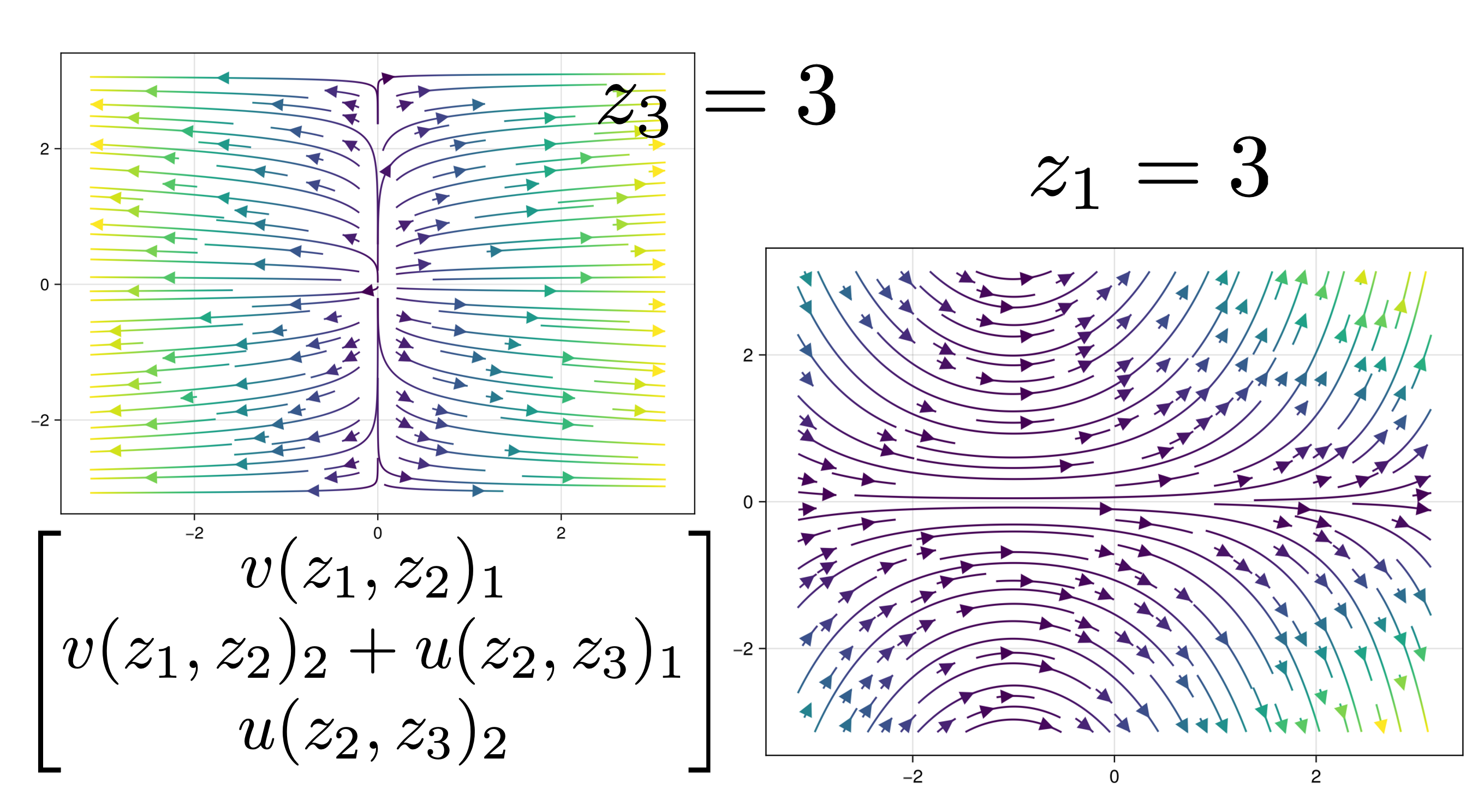 The composed field on three variables, shown as slices at fixed z3 and z1