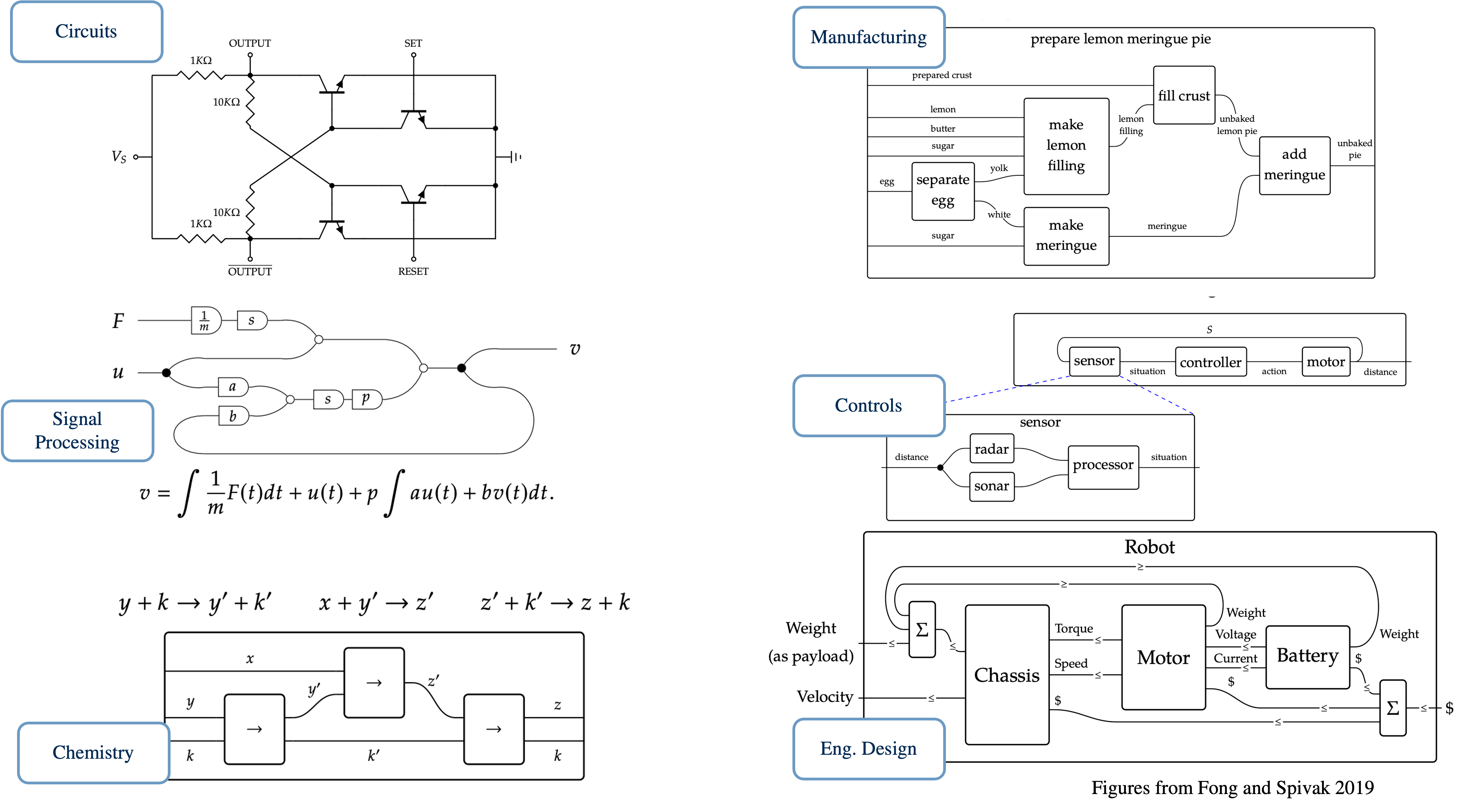 Wiring diagrams in circuits, signal processing, chemistry, manufacturing, controls, and engineering design