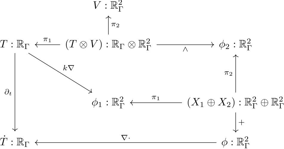 The composed advection-diffusion decapode, with temperature, velocity, and two flux terms