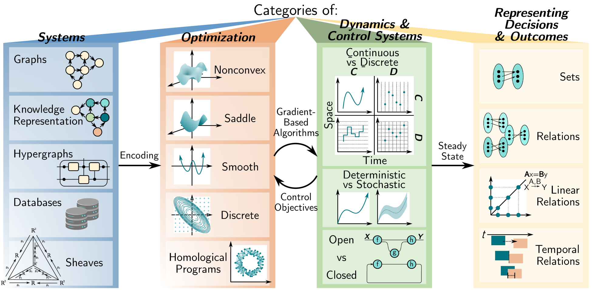 Categories of Systems, Optimization, Dynamics & Control Systems, and Decisions & Outcomes