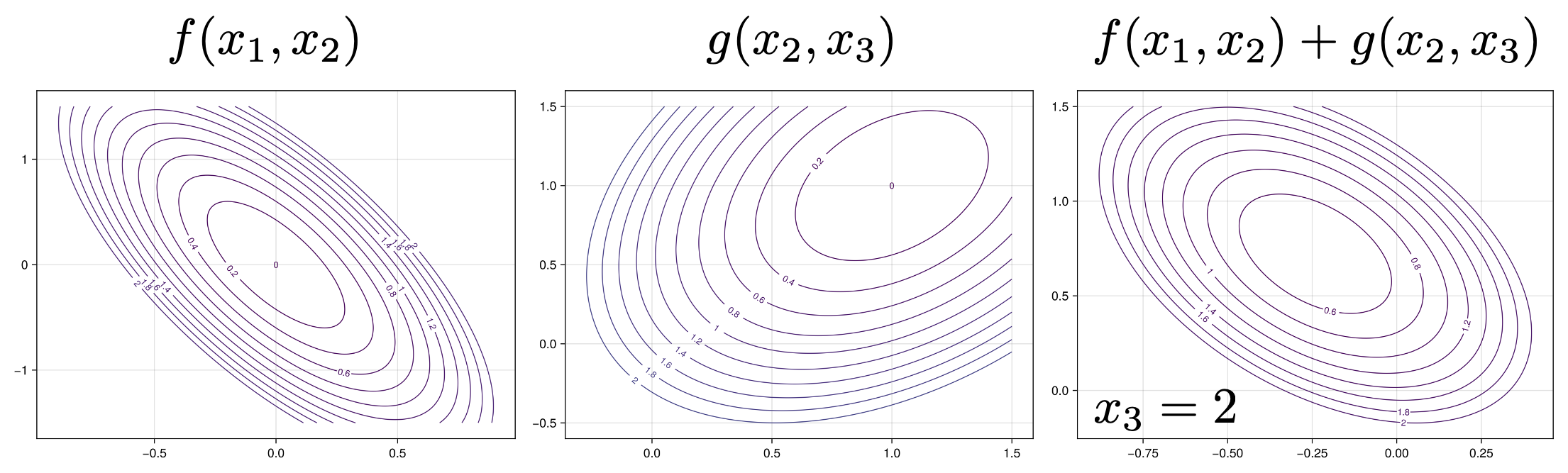 Contour plots of f on x1 and x2, g on x2 and x3, and their sum on the shared variable