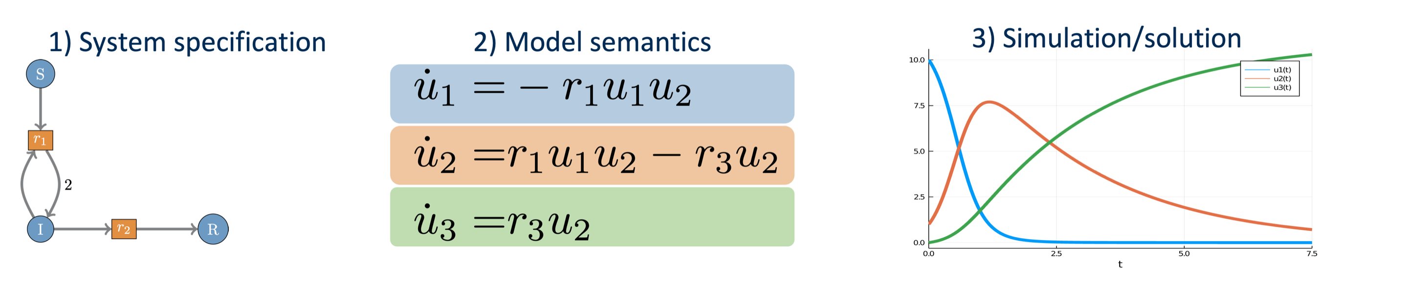 System specification, model semantics, and simulation for an SIR model