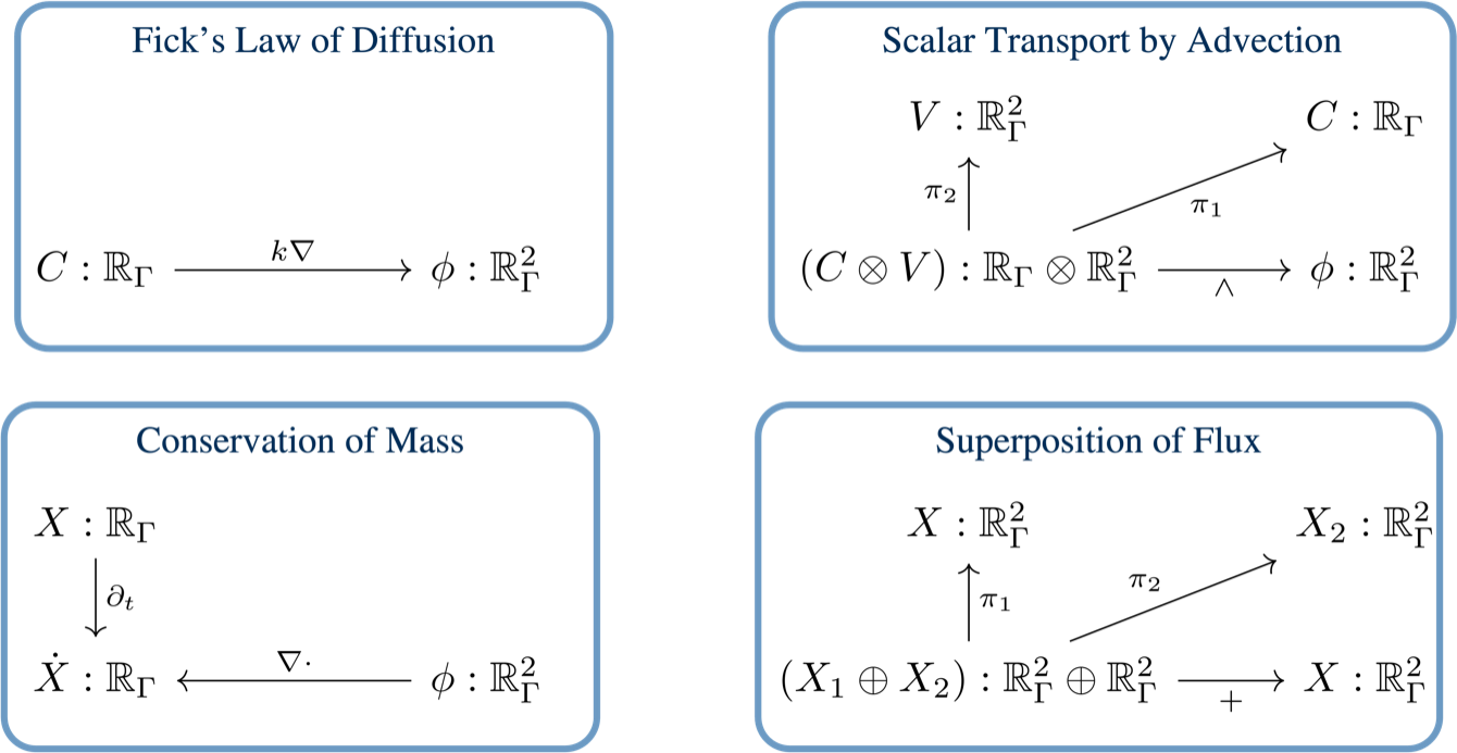 Fick's law of diffusion, scalar transport by advection, conservation of mass, and superposition of flux, each as a typed diagram