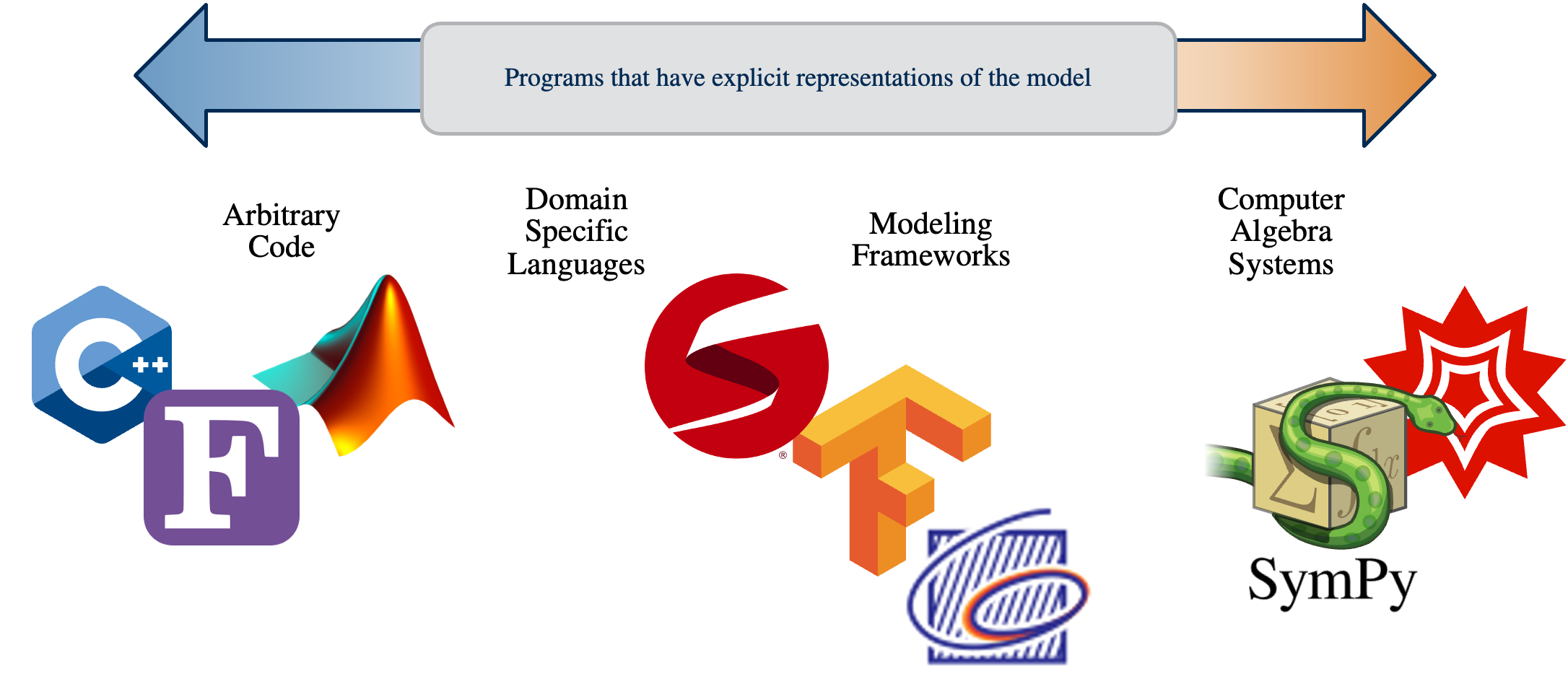 A spectrum from arbitrary code through domain-specific languages and modeling frameworks to computer algebra systems, ordered by how explicitly the model is represented