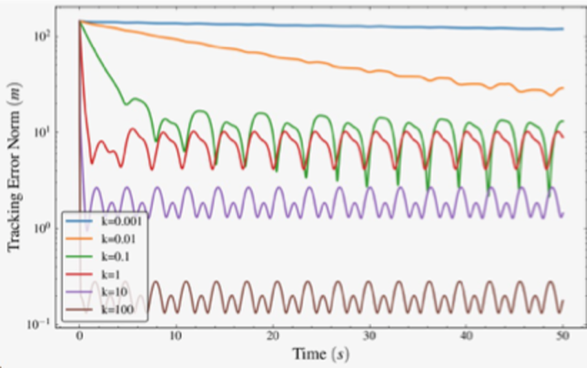 Tracking error norm against time for six control gains from k = 0.001 to k = 100