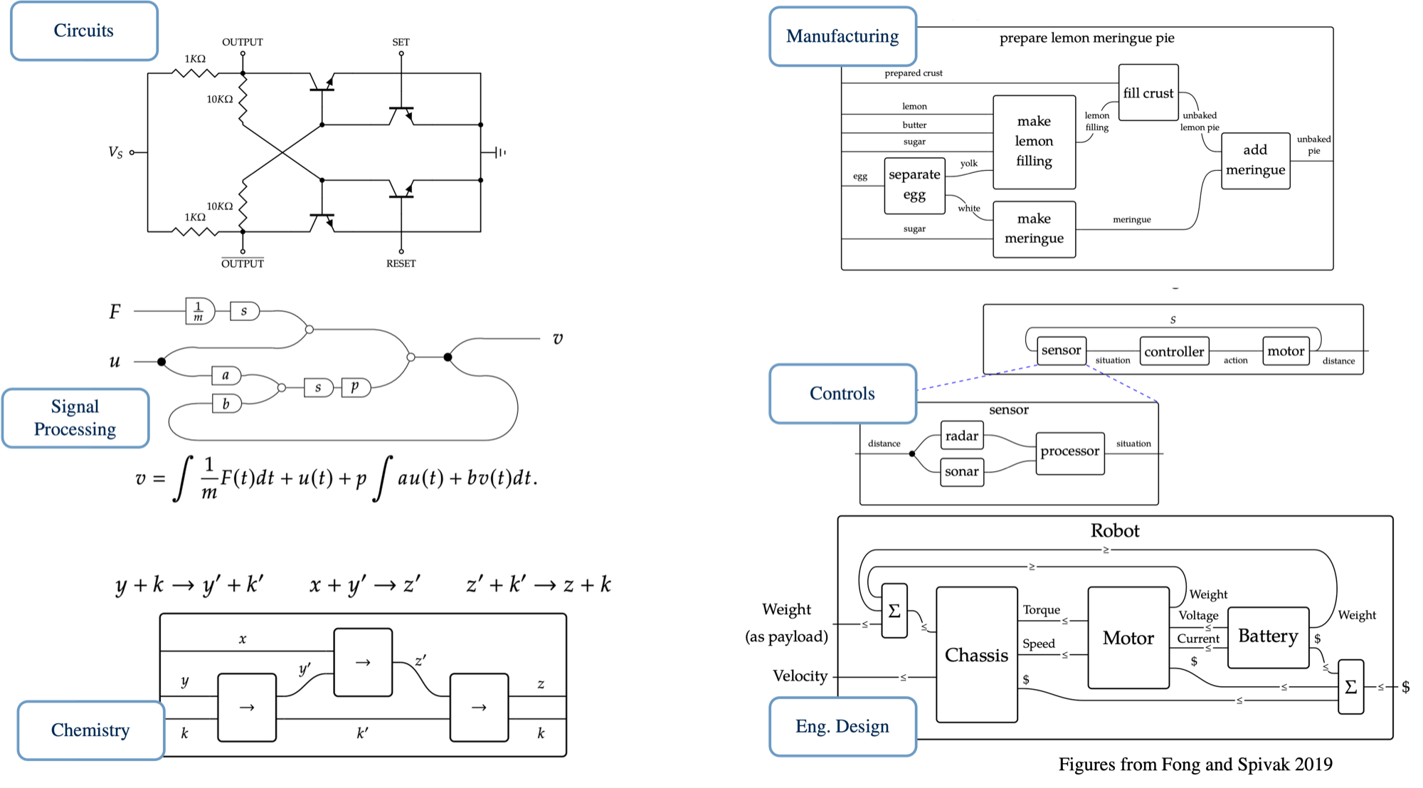 Wiring diagrams in circuits, signal processing, chemistry, manufacturing, controls, and engineering design